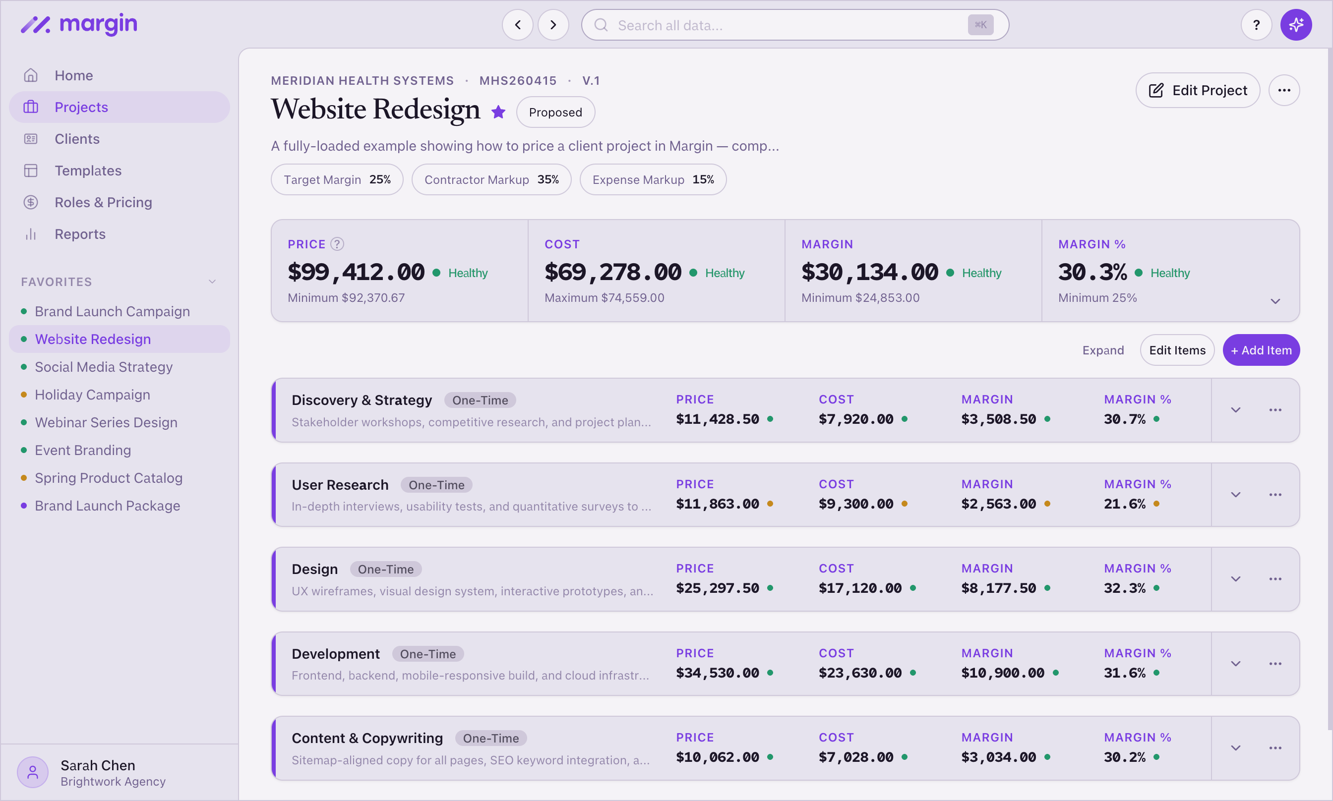 Margin project detail for the Website Redesign — $99,412 price, $69,278 cost, 30.3% margin, with Discovery & Strategy, User Research, Design, Development, and Content & Copywriting line items each showing their own margin %