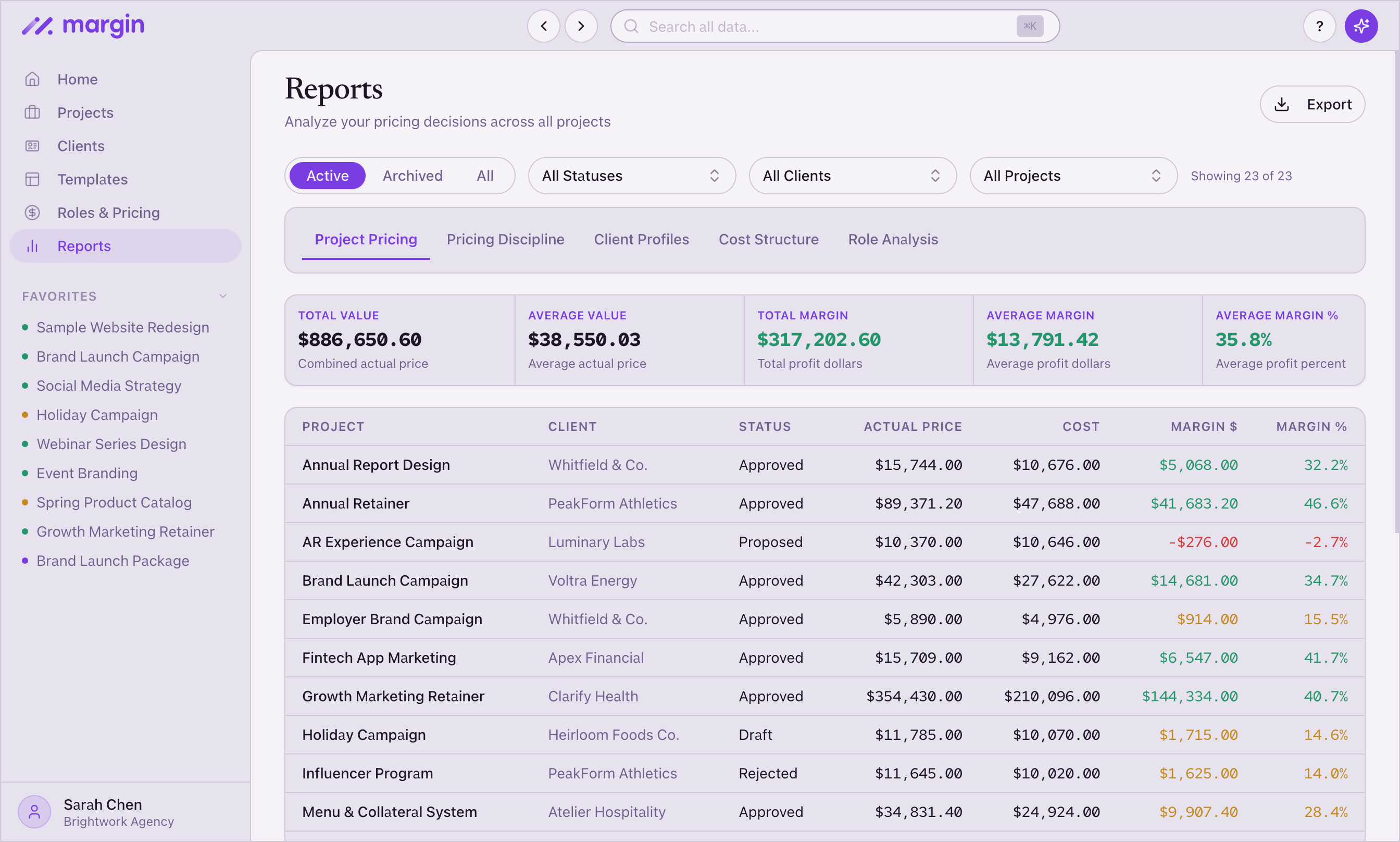 Margin's Reports view — 23 projects across clients including Whitfield & Co., PeakForm Athletics, Voltra Energy, Clarify Health, and Heirloom Foods Co., showing actual price, cost, and margin % per project with a $317,202 total margin
